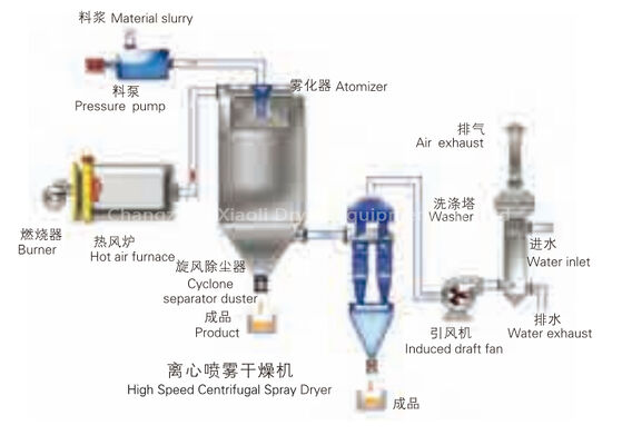 衛生的多機能LPG-50工業用噴霧乾燥機 高い作業効率